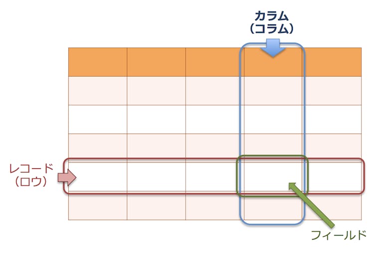 db テーブル オファー レコード 絡む